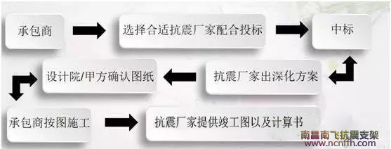 抗震支架常见的九大问题(图7)